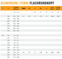 2,4 X 4,0 2000 Stk. Aluminium / Stahl Flachkopf Blindnieten